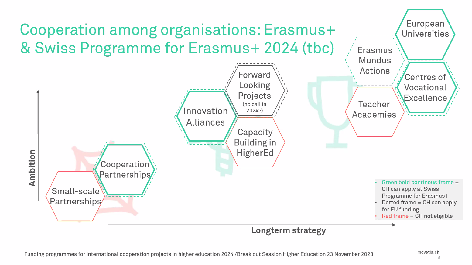 Funding Areas within Erasmus+ (Image: Movetia)